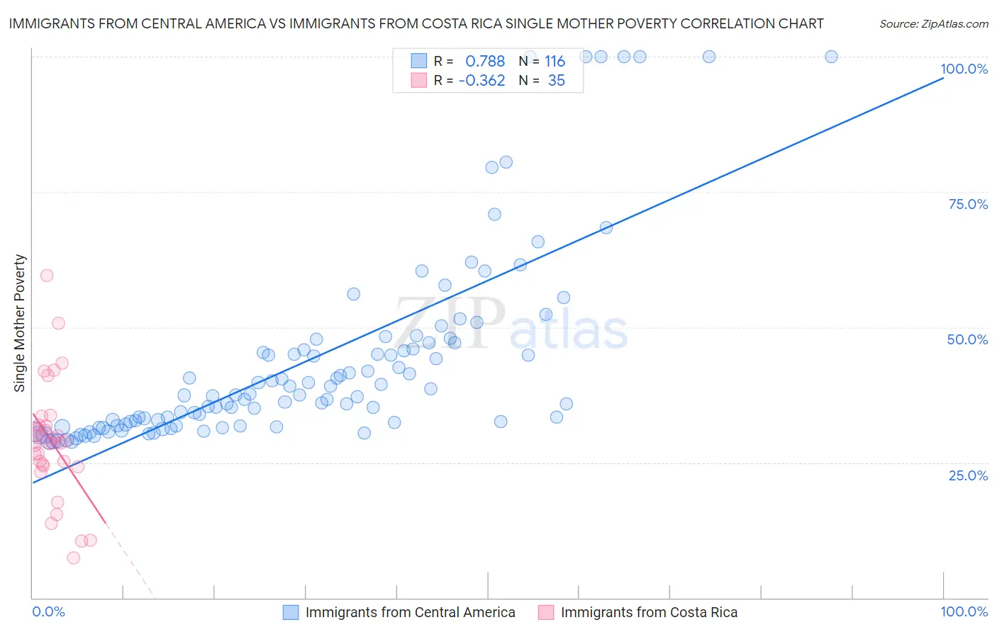 Immigrants from Central America vs Immigrants from Costa Rica Single Mother Poverty