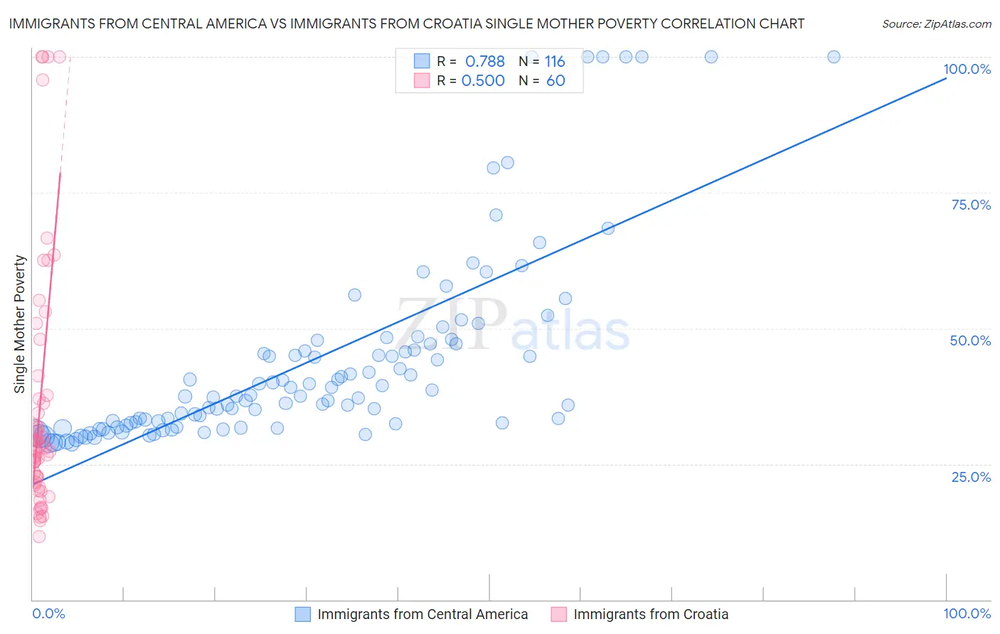 Immigrants from Central America vs Immigrants from Croatia Single Mother Poverty