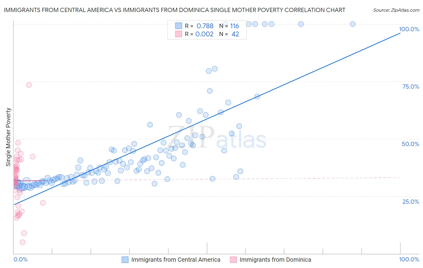 Immigrants from Central America vs Immigrants from Dominica Single Mother Poverty