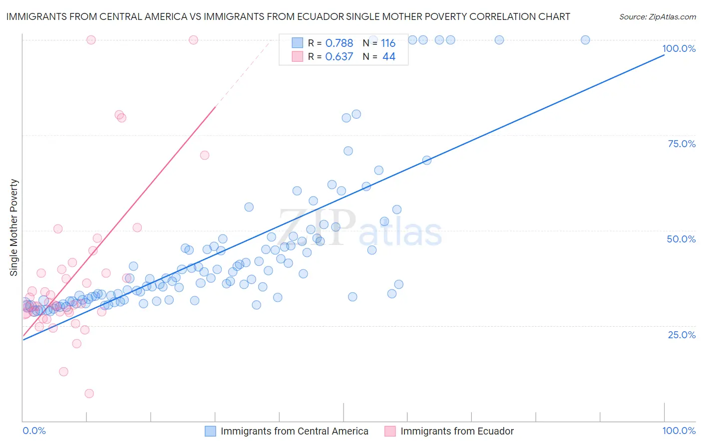 Immigrants from Central America vs Immigrants from Ecuador Single Mother Poverty