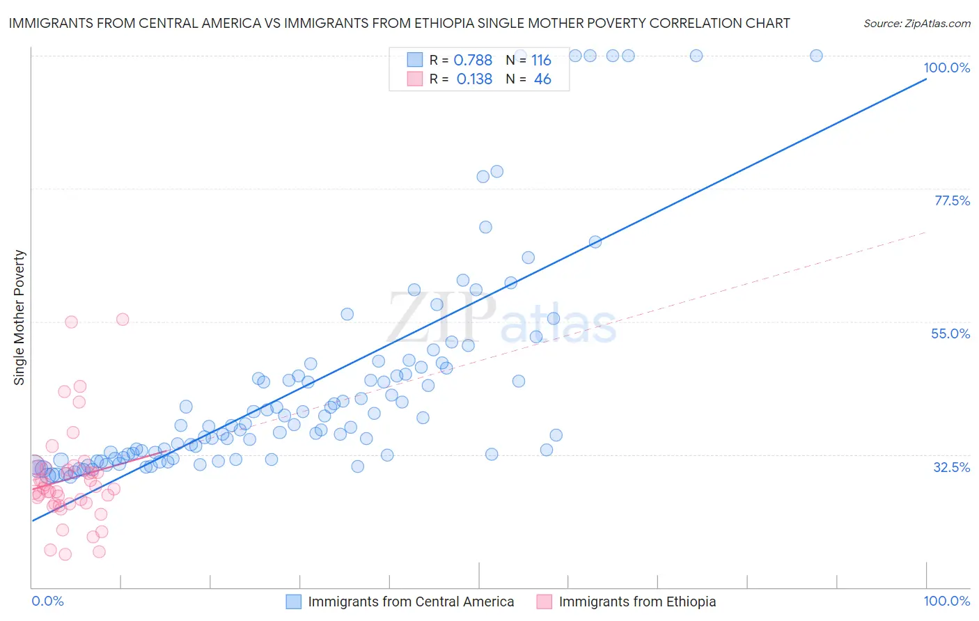 Immigrants from Central America vs Immigrants from Ethiopia Single Mother Poverty