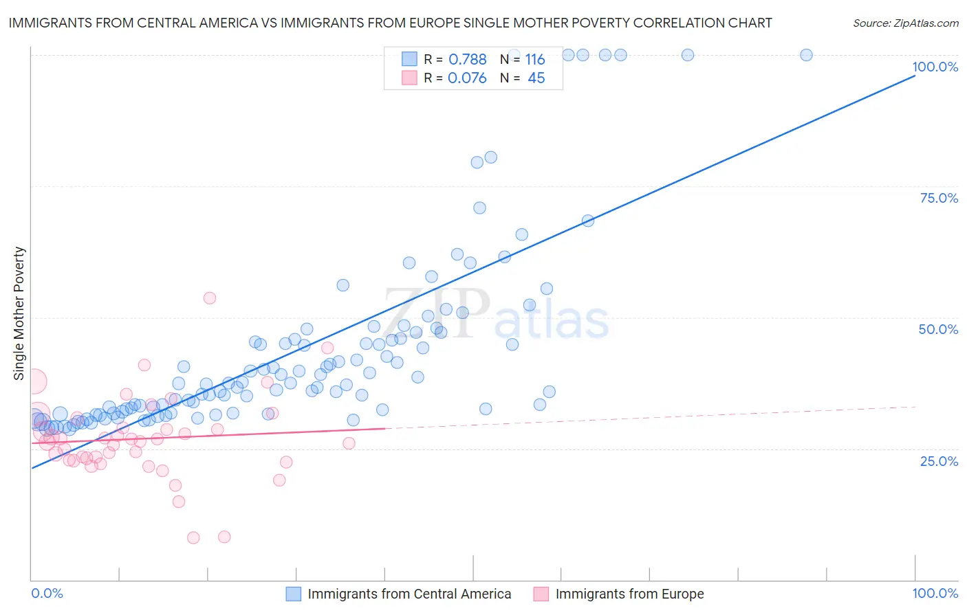 Immigrants from Central America vs Immigrants from Europe Single Mother Poverty