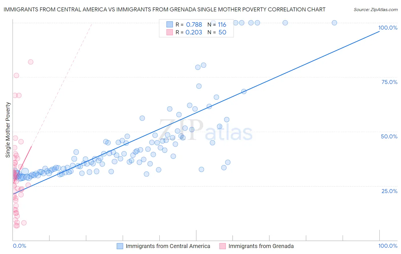 Immigrants from Central America vs Immigrants from Grenada Single Mother Poverty