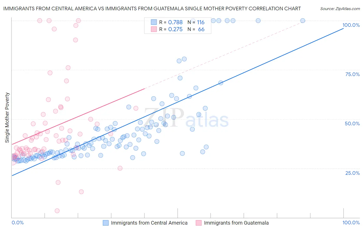 Immigrants from Central America vs Immigrants from Guatemala Single Mother Poverty