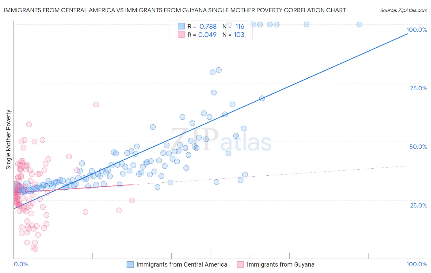 Immigrants from Central America vs Immigrants from Guyana Single Mother Poverty