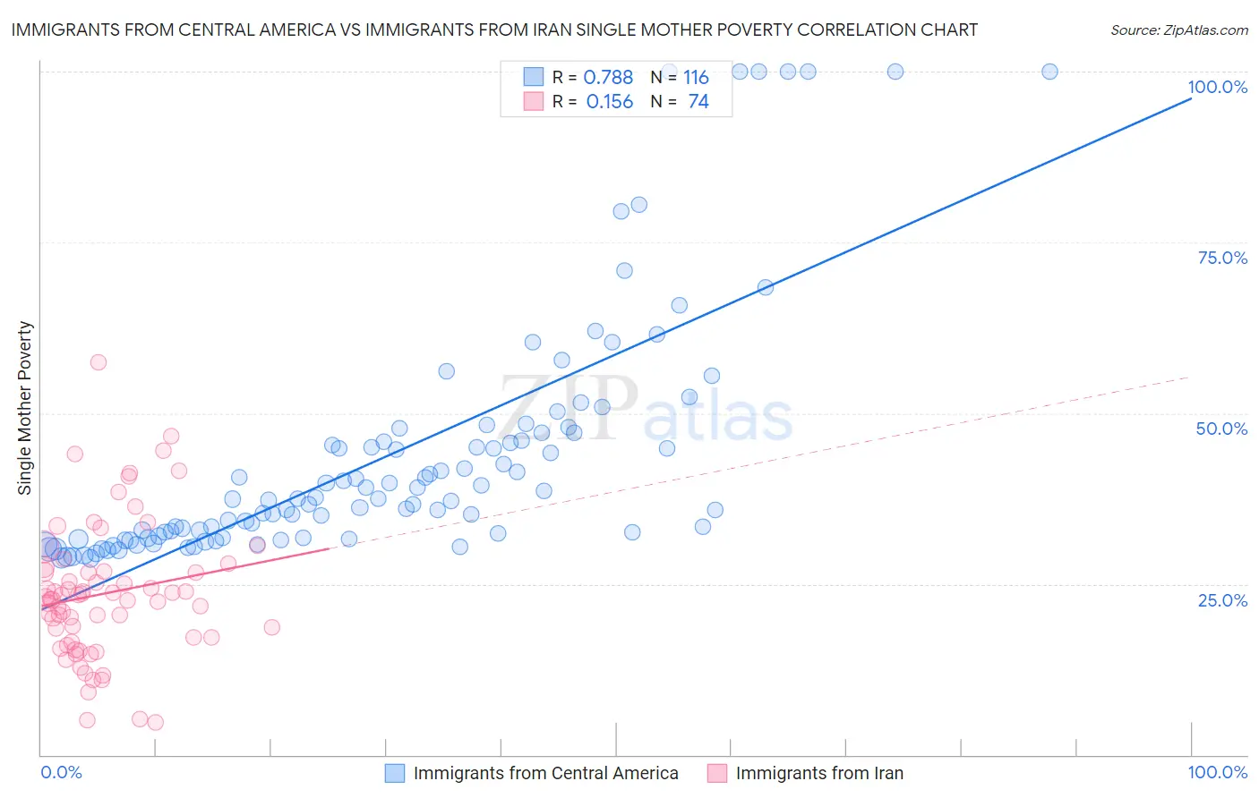 Immigrants from Central America vs Immigrants from Iran Single Mother Poverty