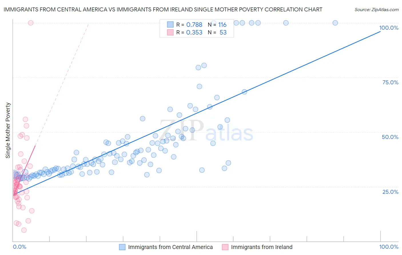 Immigrants from Central America vs Immigrants from Ireland Single Mother Poverty