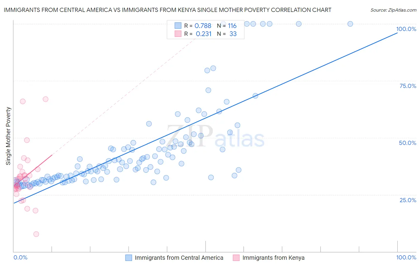 Immigrants from Central America vs Immigrants from Kenya Single Mother Poverty