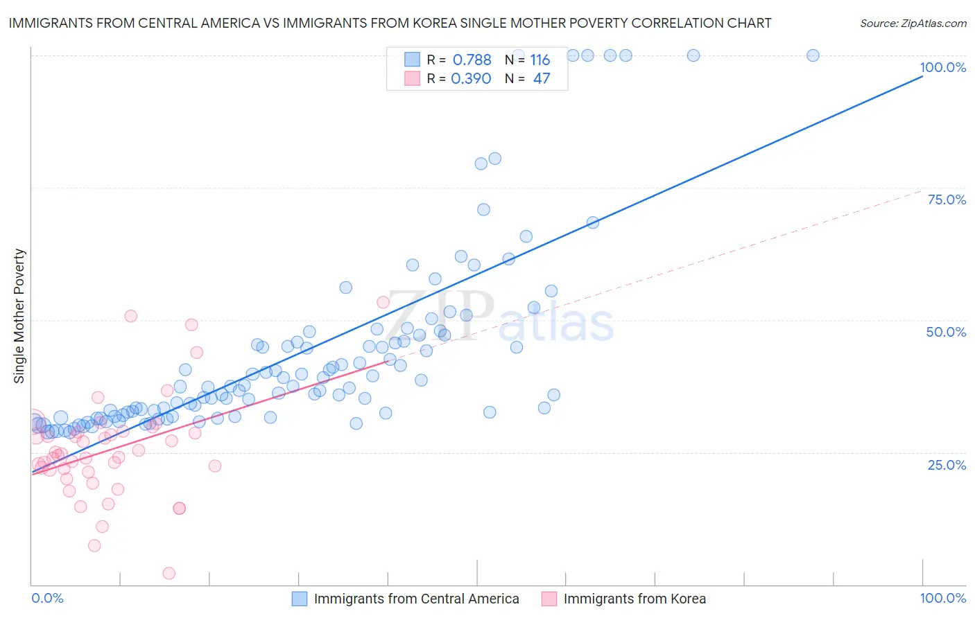 Immigrants from Central America vs Immigrants from Korea Single Mother Poverty