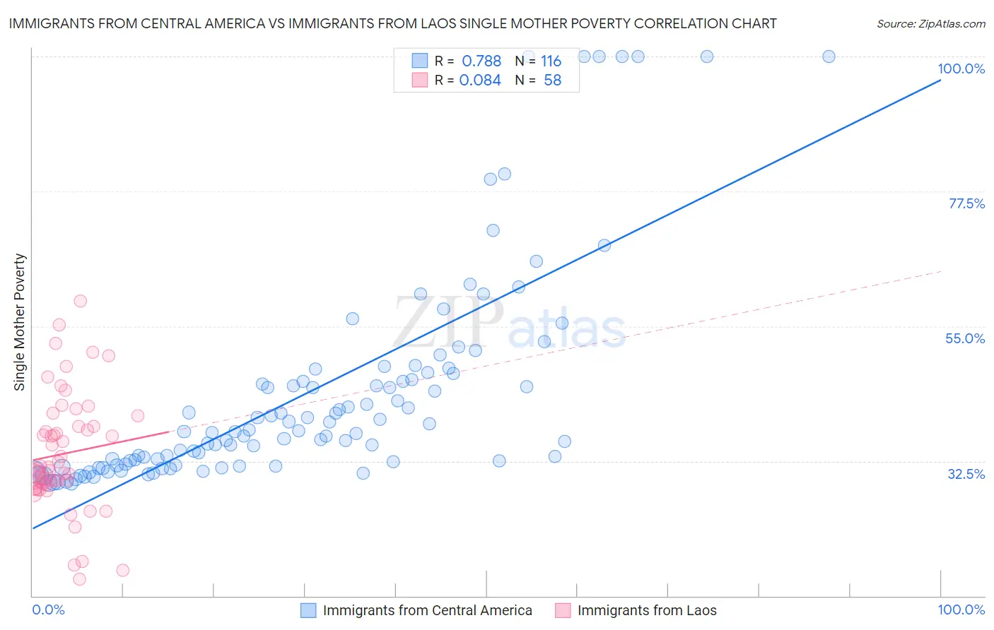 Immigrants from Central America vs Immigrants from Laos Single Mother Poverty