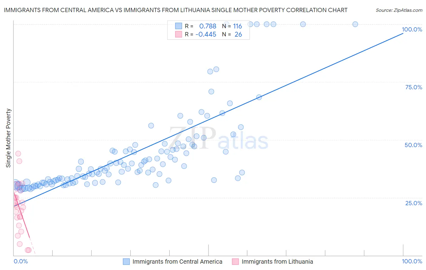 Immigrants from Central America vs Immigrants from Lithuania Single Mother Poverty