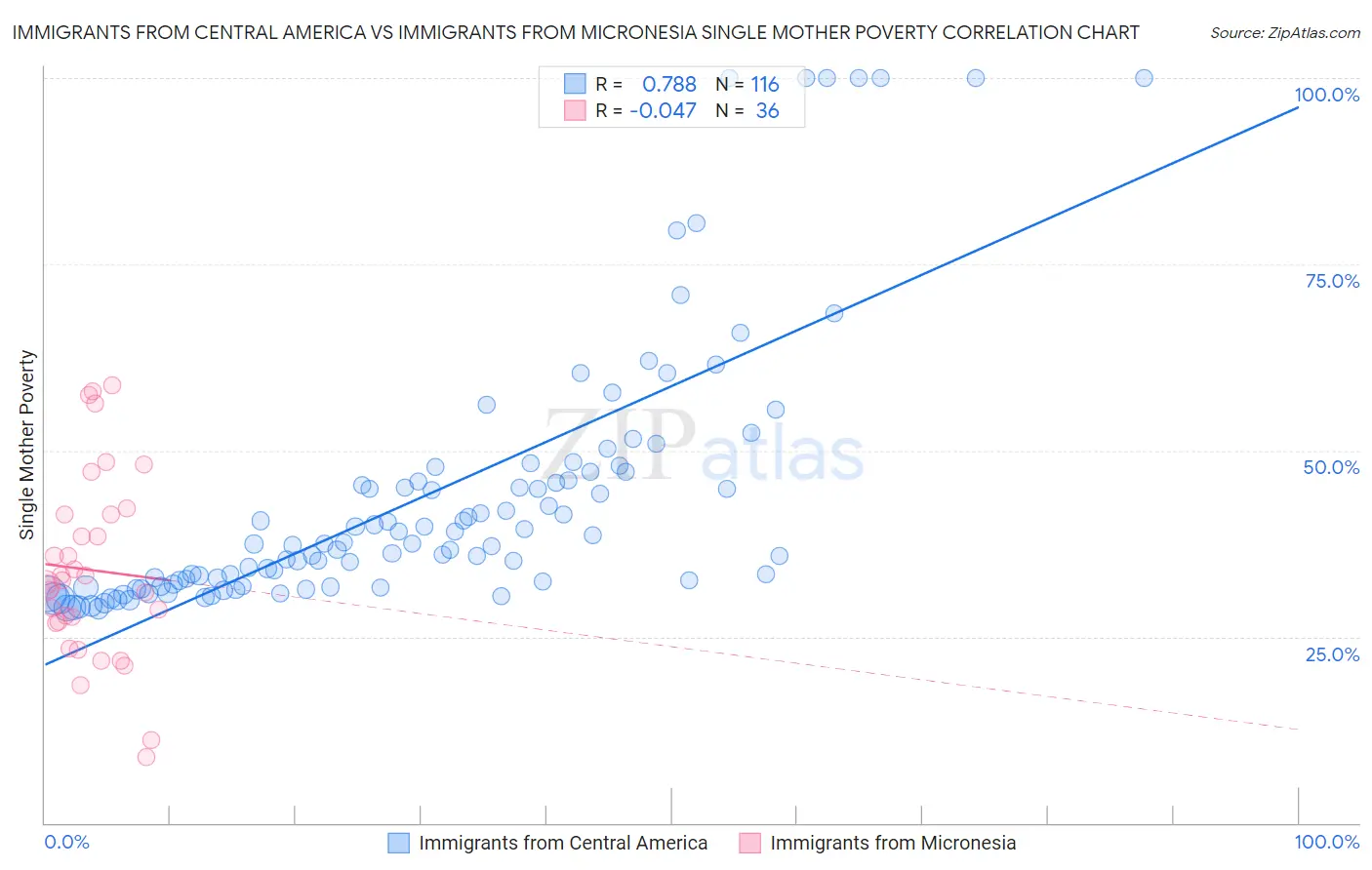 Immigrants from Central America vs Immigrants from Micronesia Single Mother Poverty