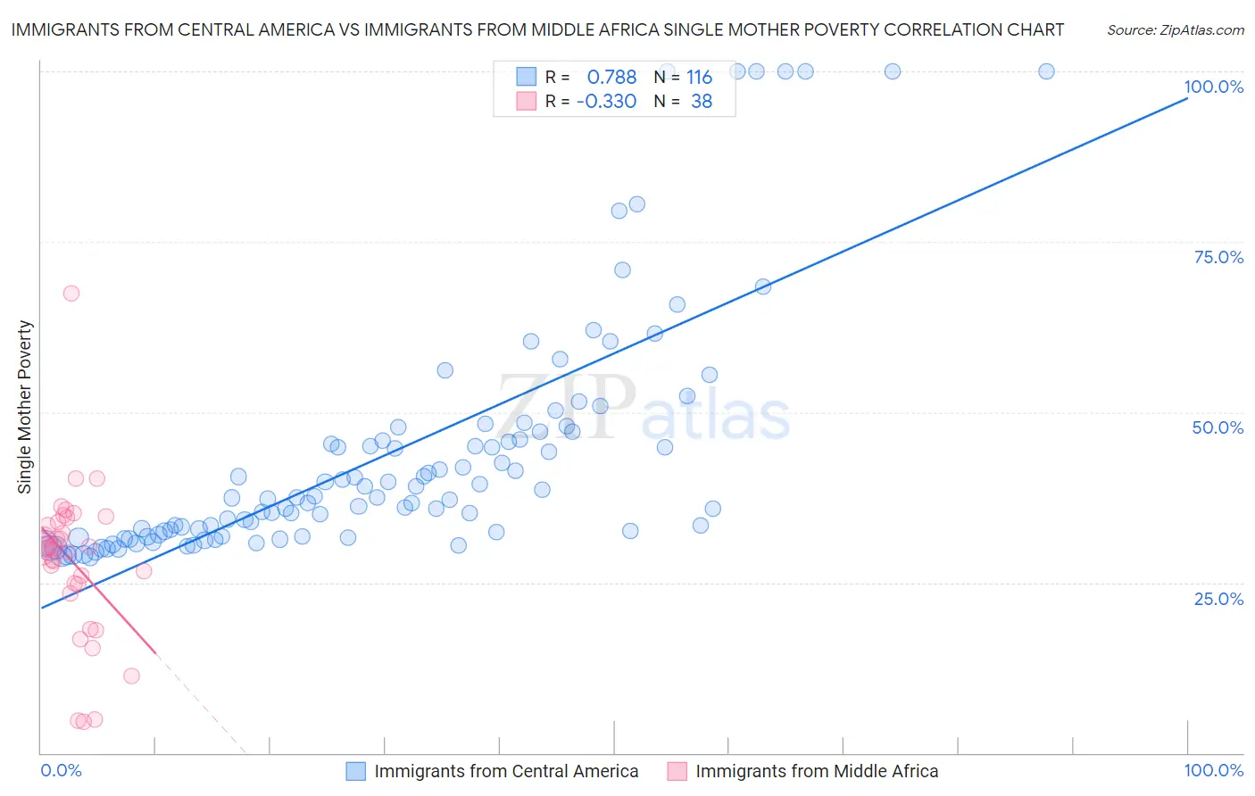 Immigrants from Central America vs Immigrants from Middle Africa Single Mother Poverty