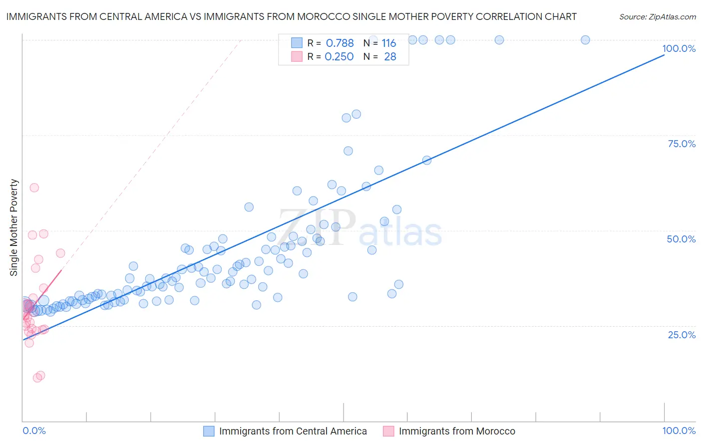 Immigrants from Central America vs Immigrants from Morocco Single Mother Poverty