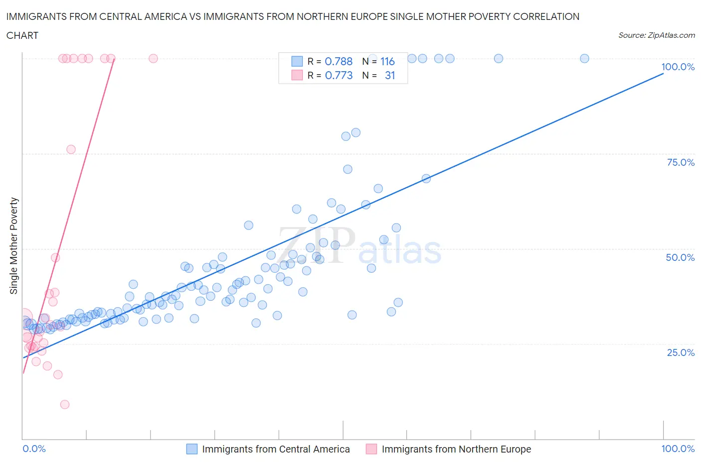 Immigrants from Central America vs Immigrants from Northern Europe Single Mother Poverty