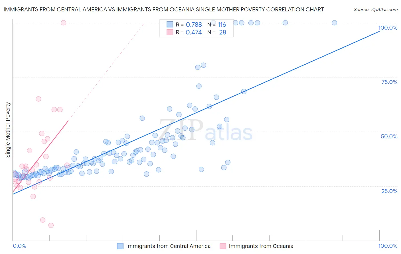 Immigrants from Central America vs Immigrants from Oceania Single Mother Poverty