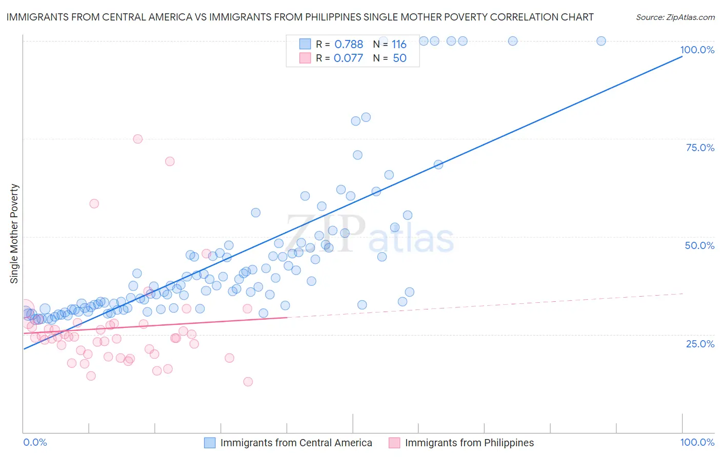 Immigrants from Central America vs Immigrants from Philippines Single Mother Poverty