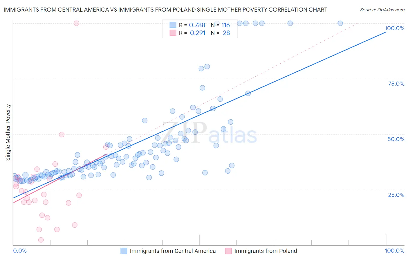 Immigrants from Central America vs Immigrants from Poland Single Mother Poverty