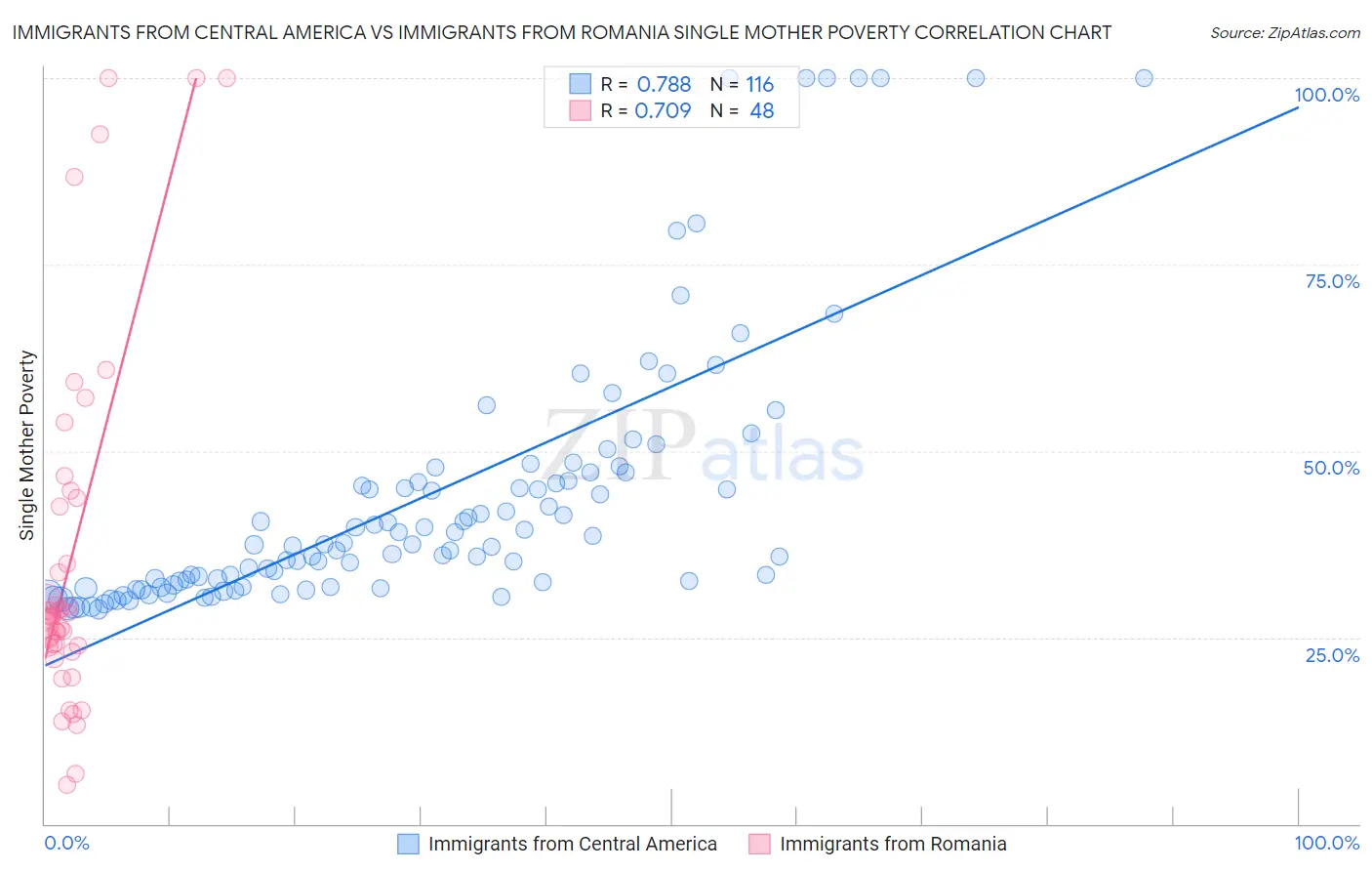 Immigrants from Central America vs Immigrants from Romania Single Mother Poverty