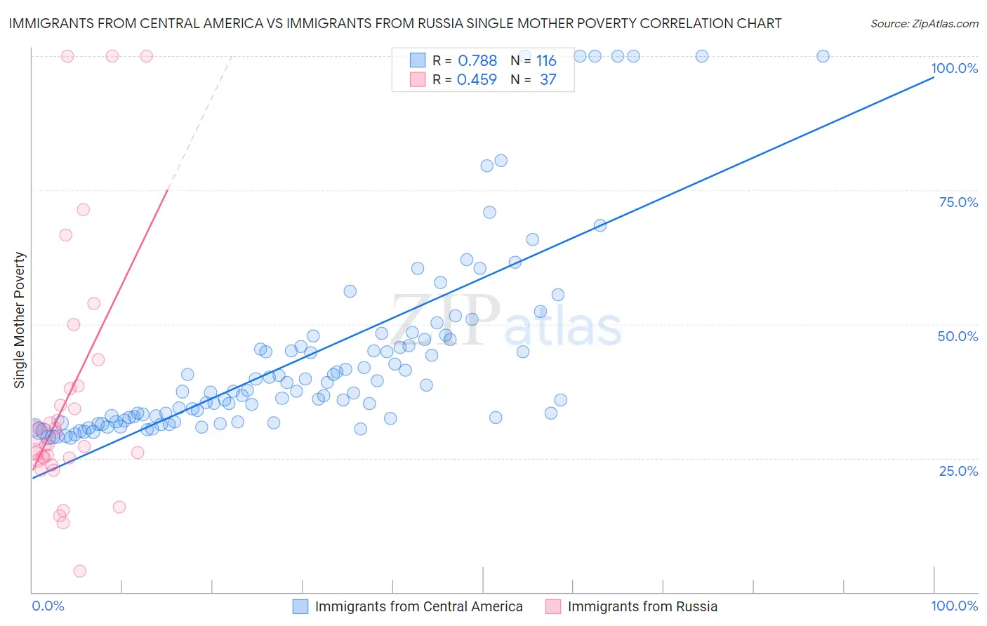 Immigrants from Central America vs Immigrants from Russia Single Mother Poverty