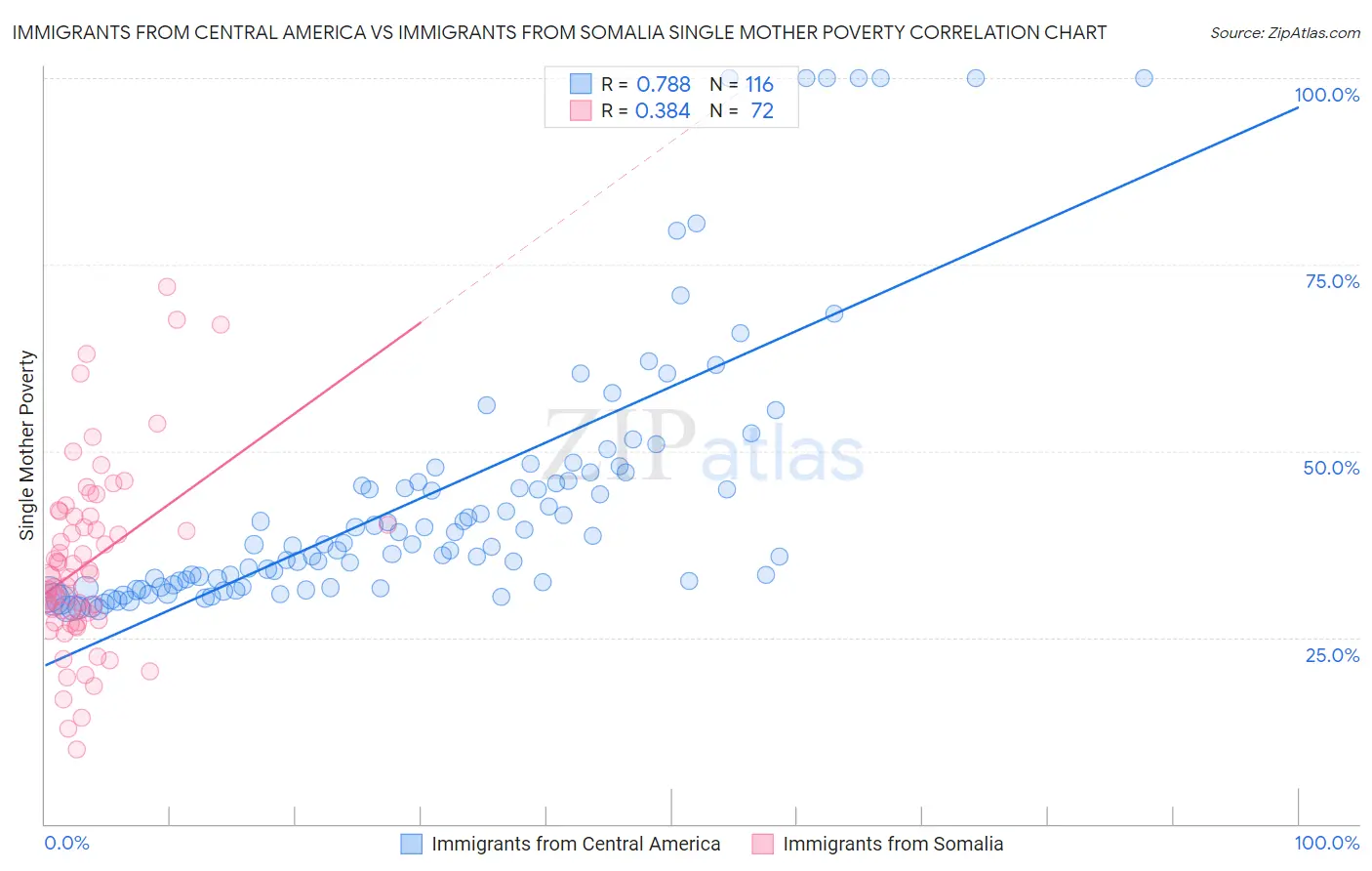 Immigrants from Central America vs Immigrants from Somalia Single Mother Poverty