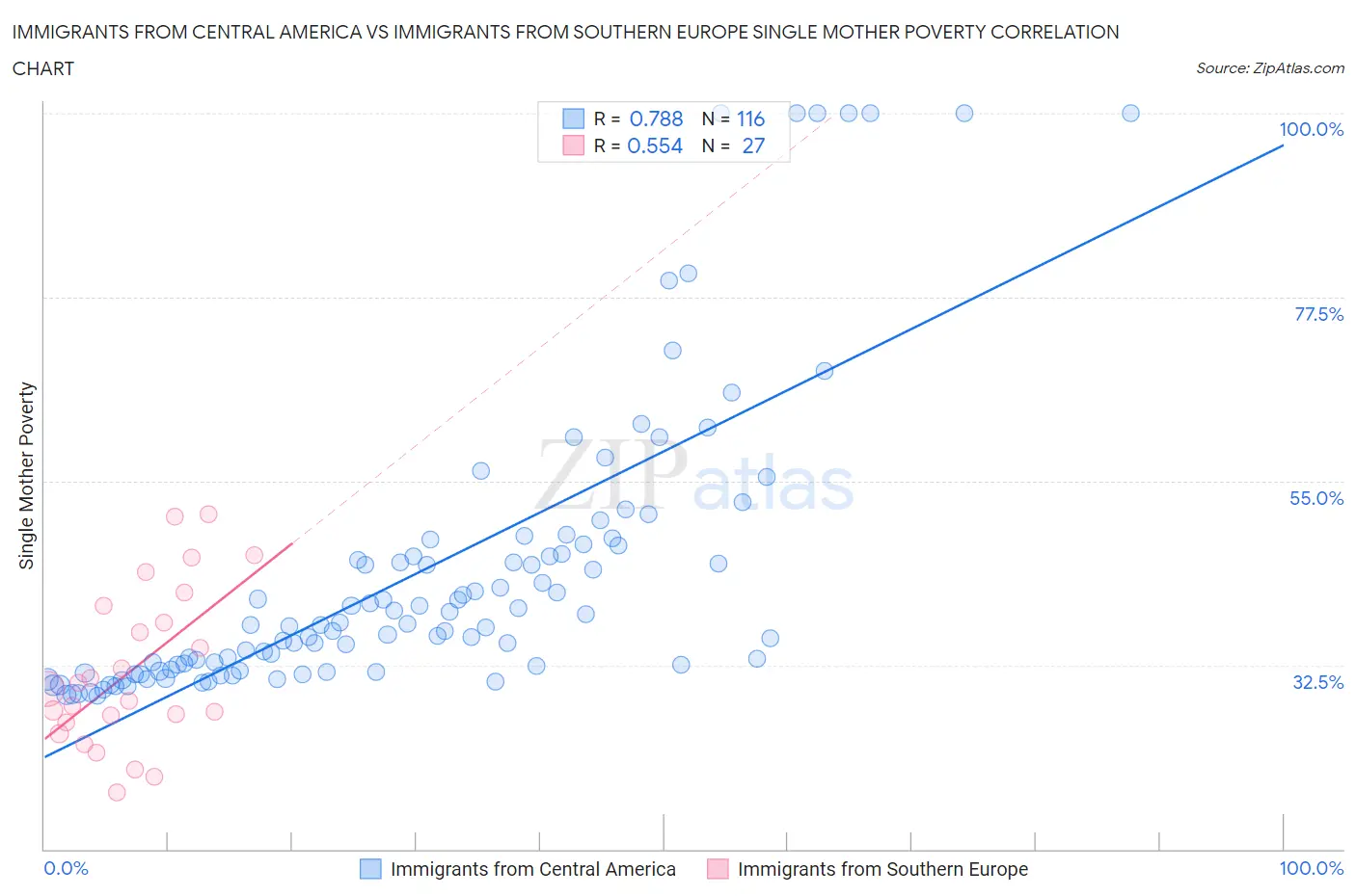 Immigrants from Central America vs Immigrants from Southern Europe Single Mother Poverty