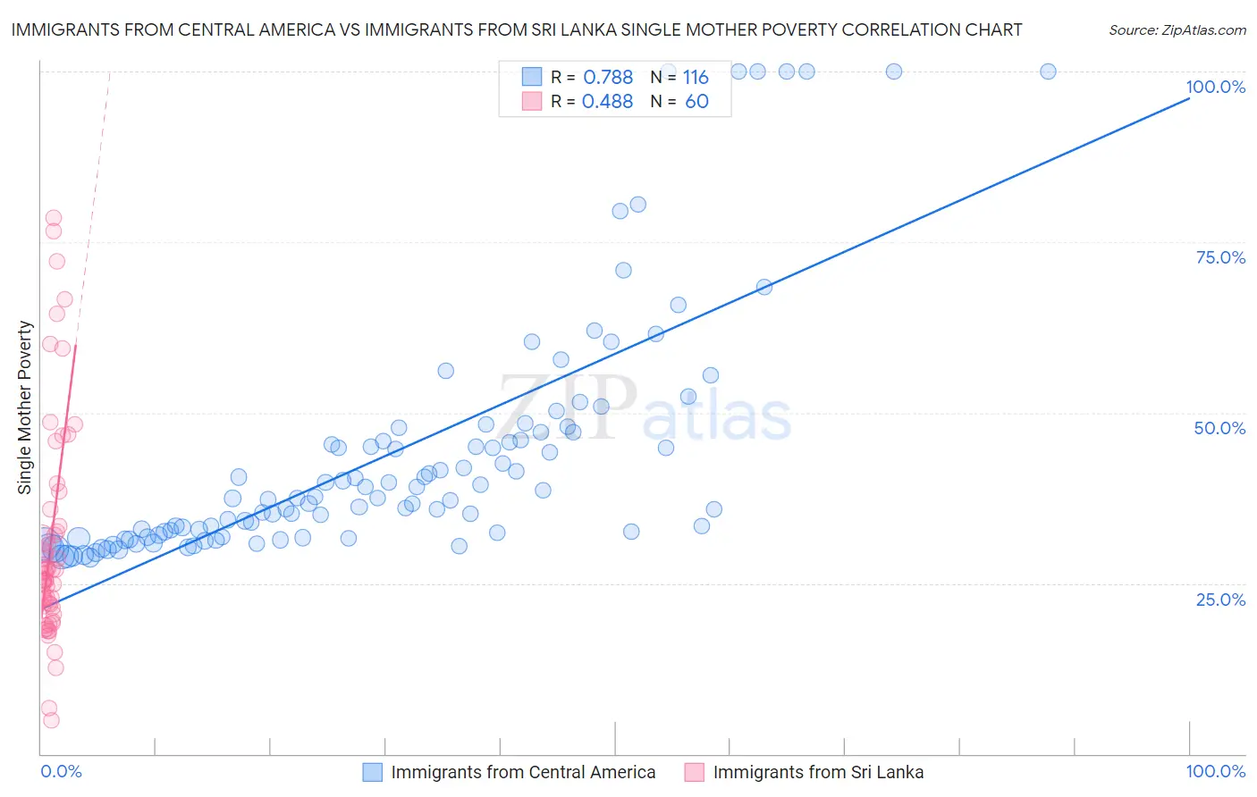 Immigrants from Central America vs Immigrants from Sri Lanka Single Mother Poverty