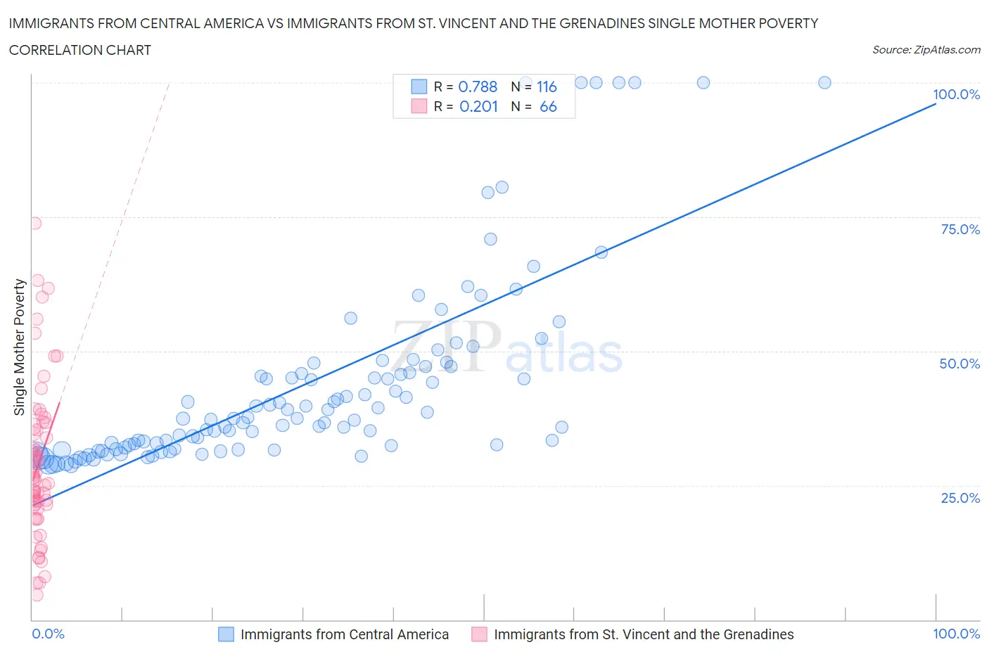 Immigrants from Central America vs Immigrants from St. Vincent and the Grenadines Single Mother Poverty