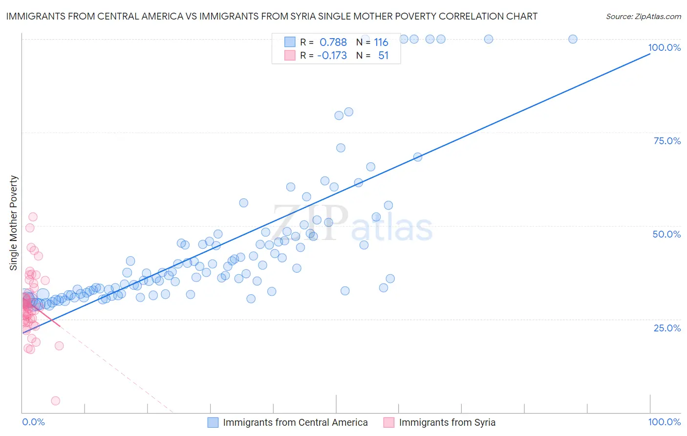 Immigrants from Central America vs Immigrants from Syria Single Mother Poverty