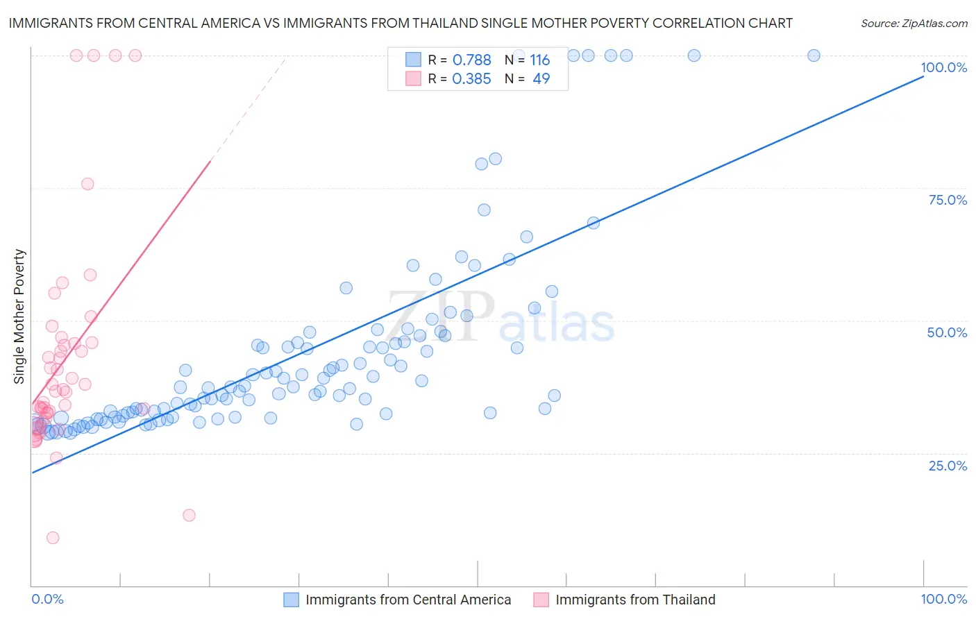 Immigrants from Central America vs Immigrants from Thailand Single Mother Poverty