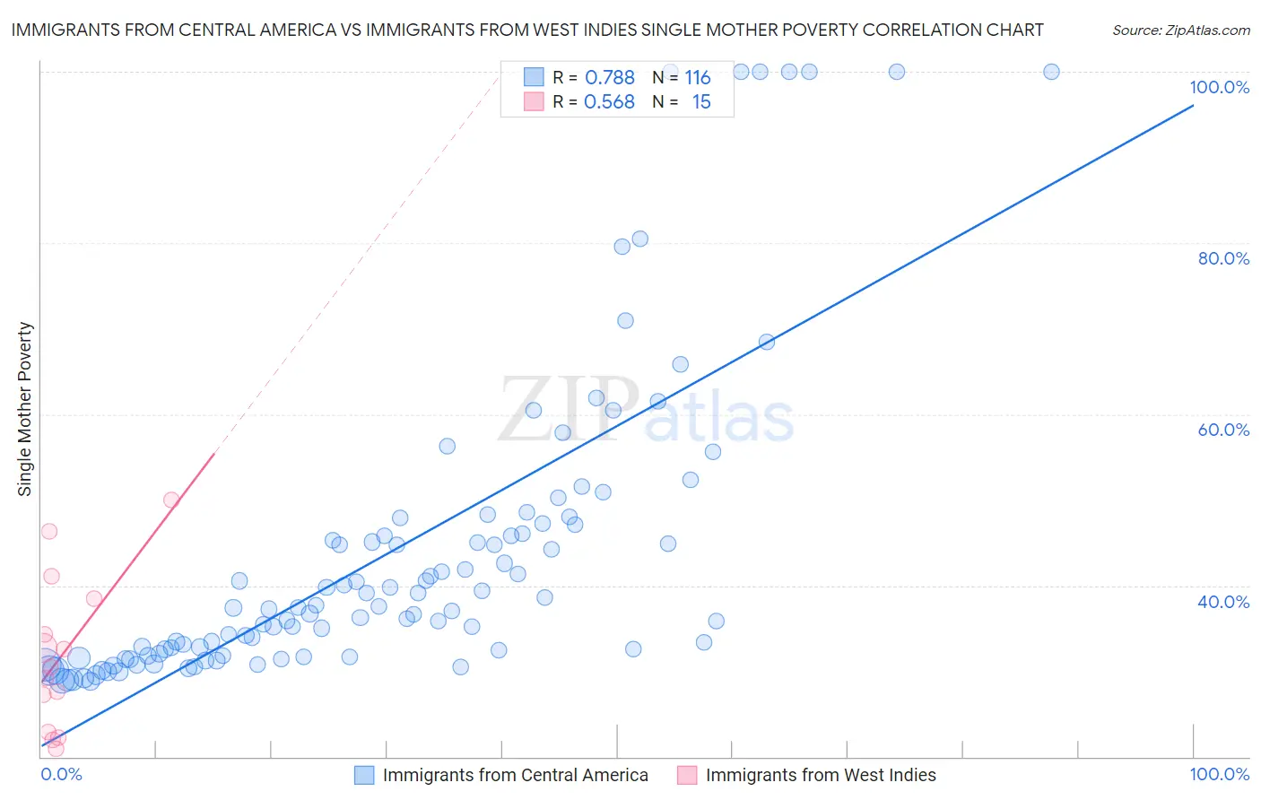 Immigrants from Central America vs Immigrants from West Indies Single Mother Poverty