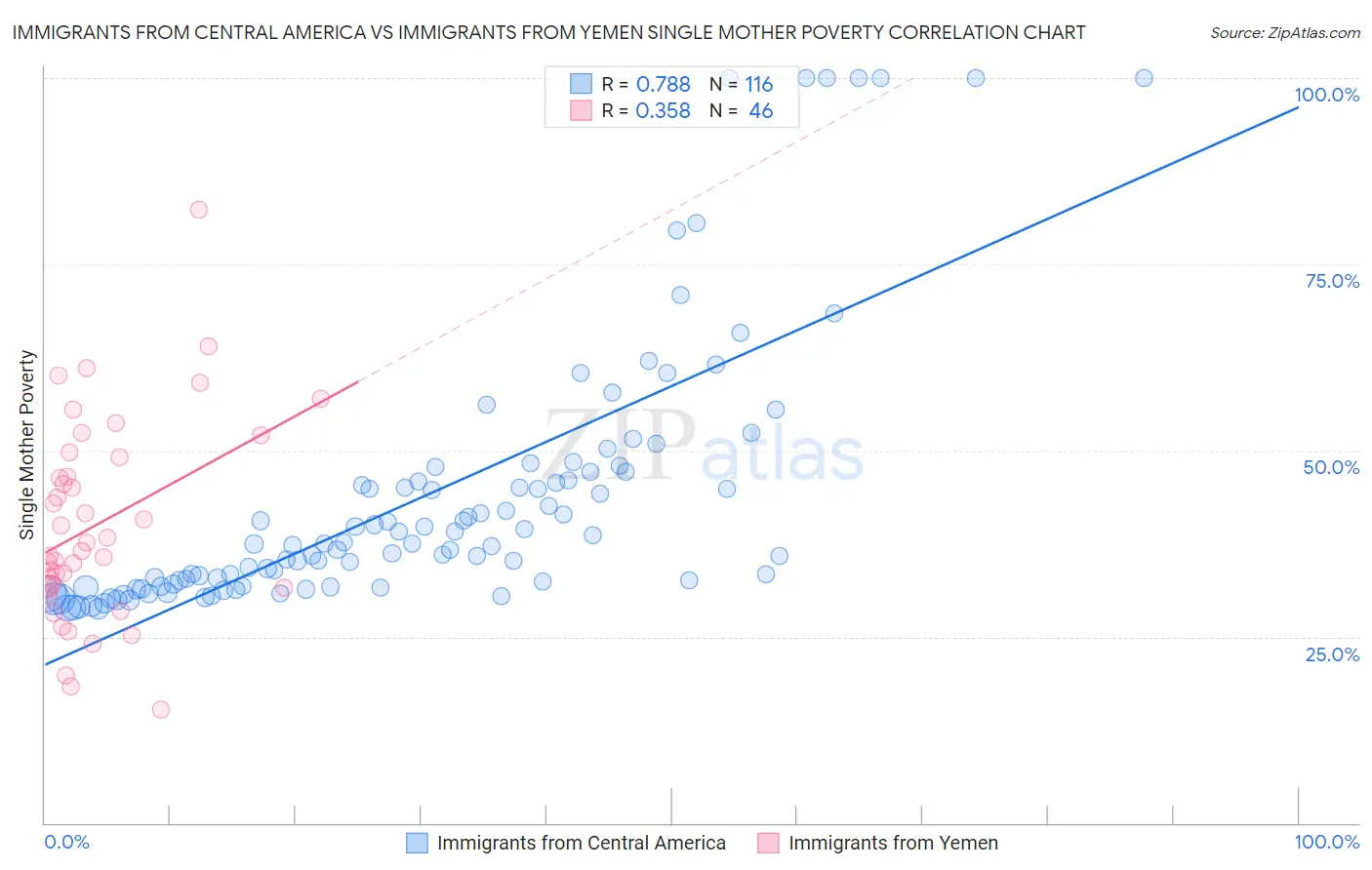 Immigrants from Central America vs Immigrants from Yemen Single Mother Poverty