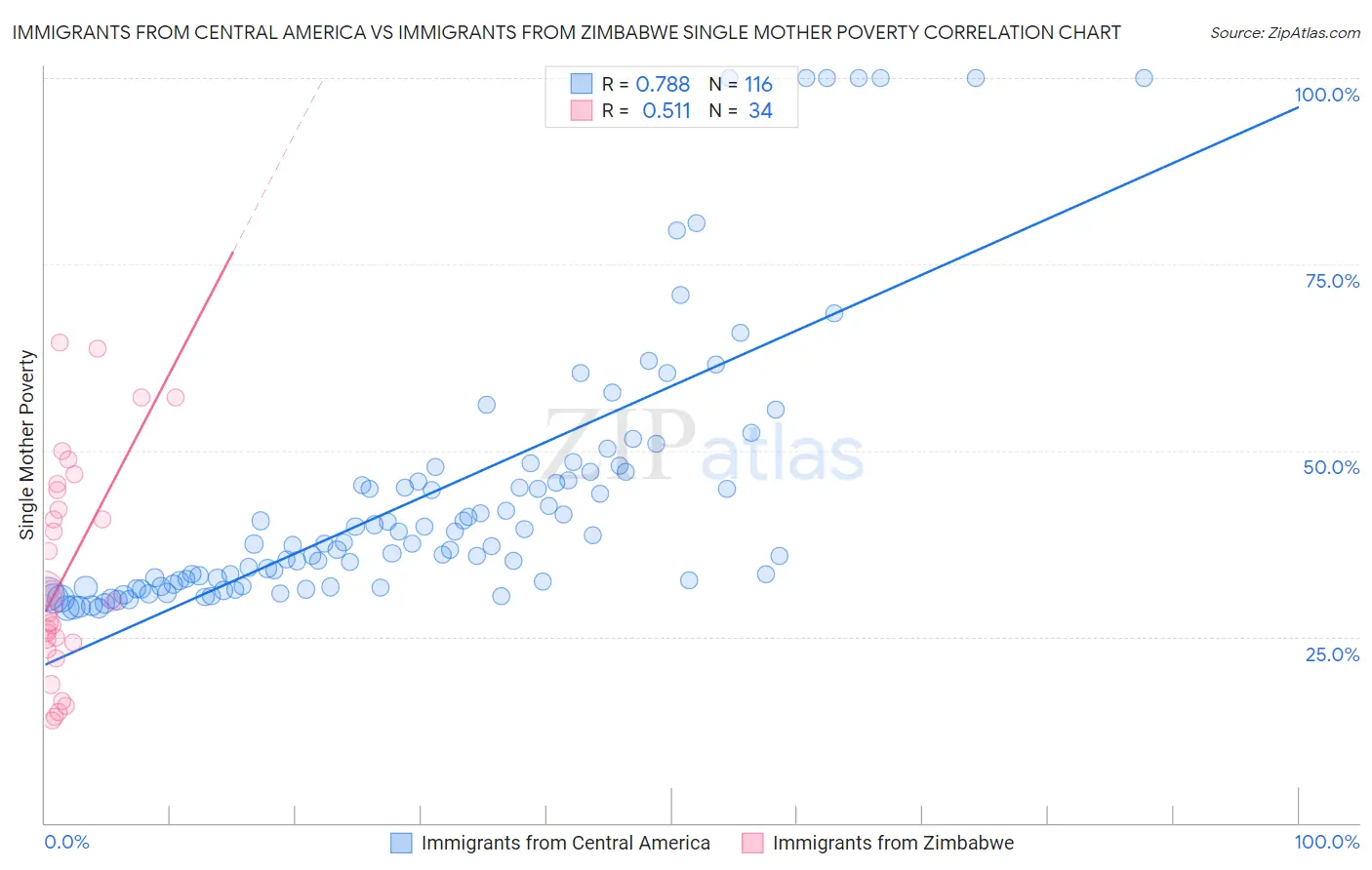 Immigrants from Central America vs Immigrants from Zimbabwe Single Mother Poverty