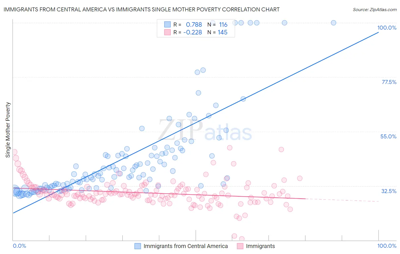 Immigrants from Central America vs Immigrants Single Mother Poverty