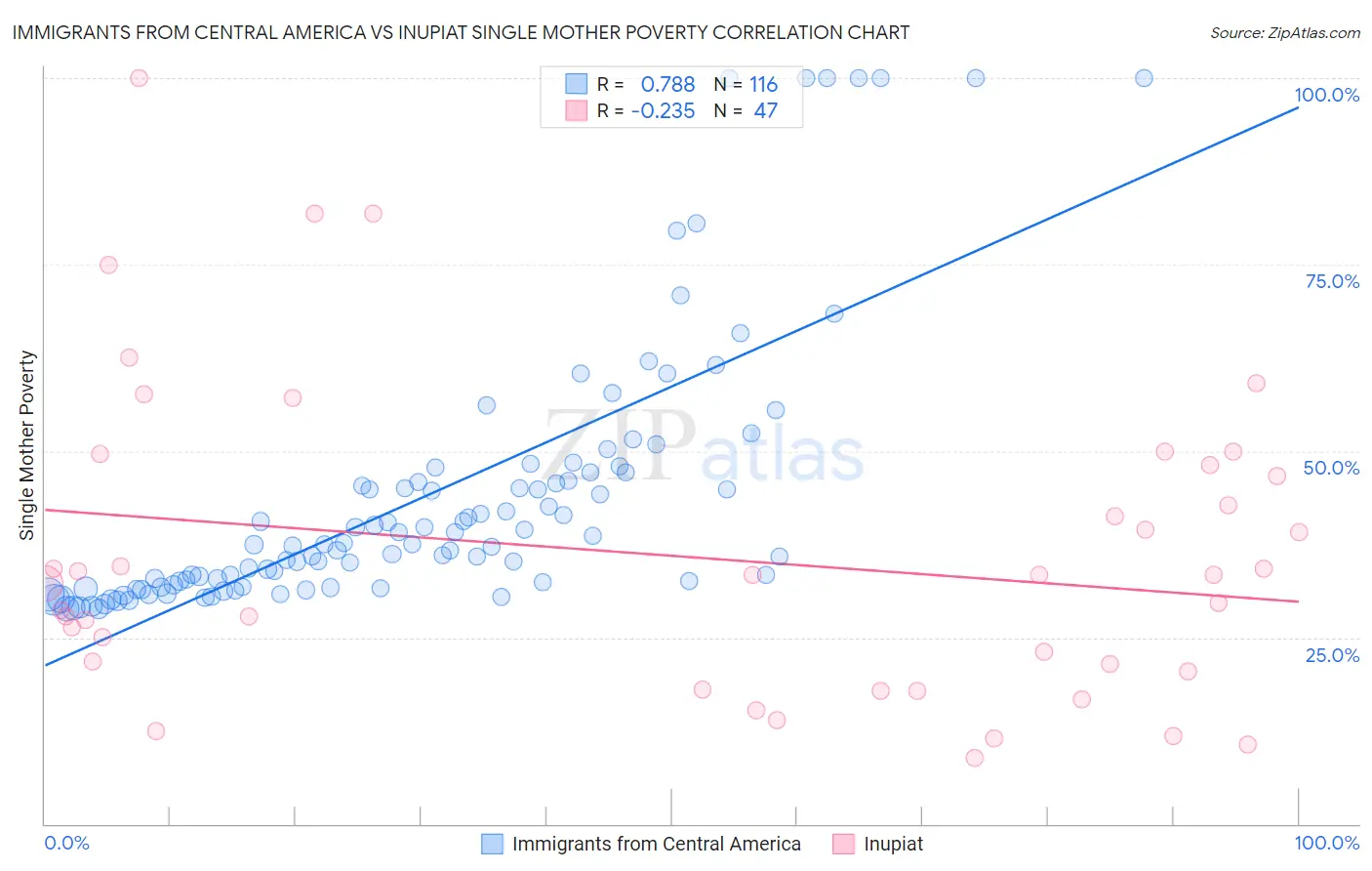 Immigrants from Central America vs Inupiat Single Mother Poverty