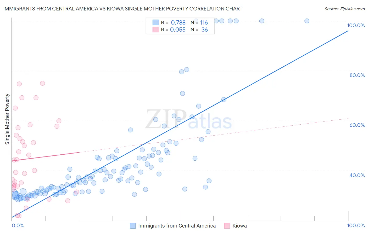 Immigrants from Central America vs Kiowa Single Mother Poverty