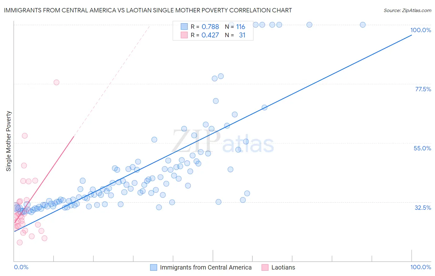 Immigrants from Central America vs Laotian Single Mother Poverty