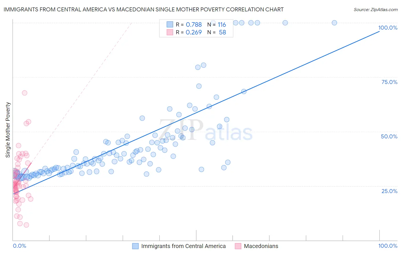 Immigrants from Central America vs Macedonian Single Mother Poverty