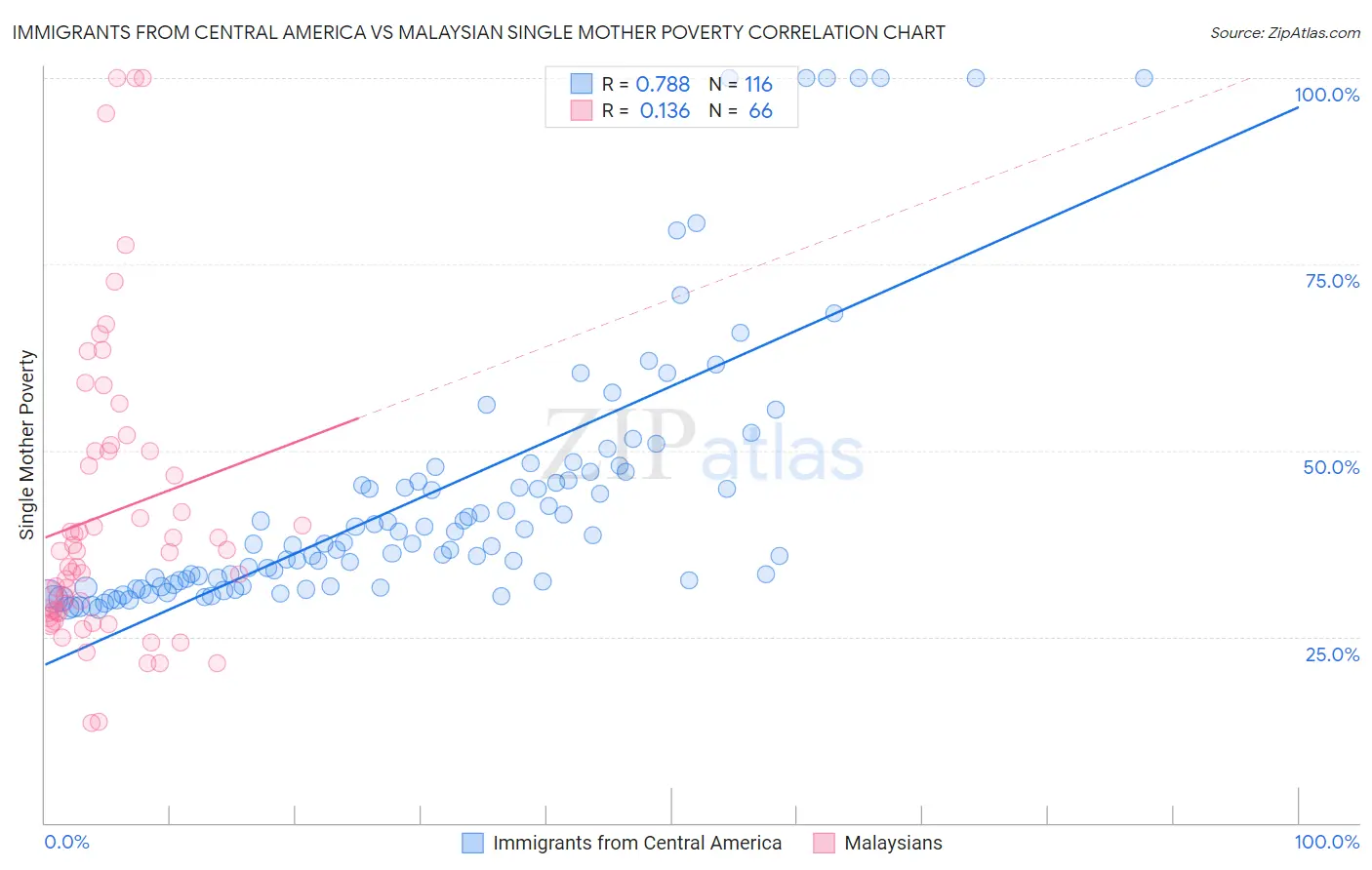 Immigrants from Central America vs Malaysian Single Mother Poverty