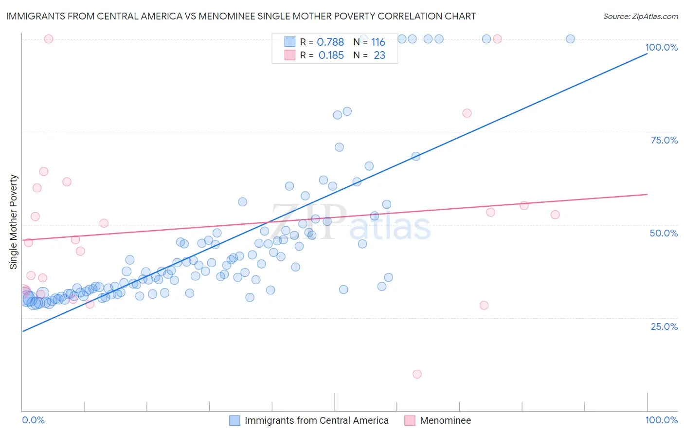 Immigrants from Central America vs Menominee Single Mother Poverty