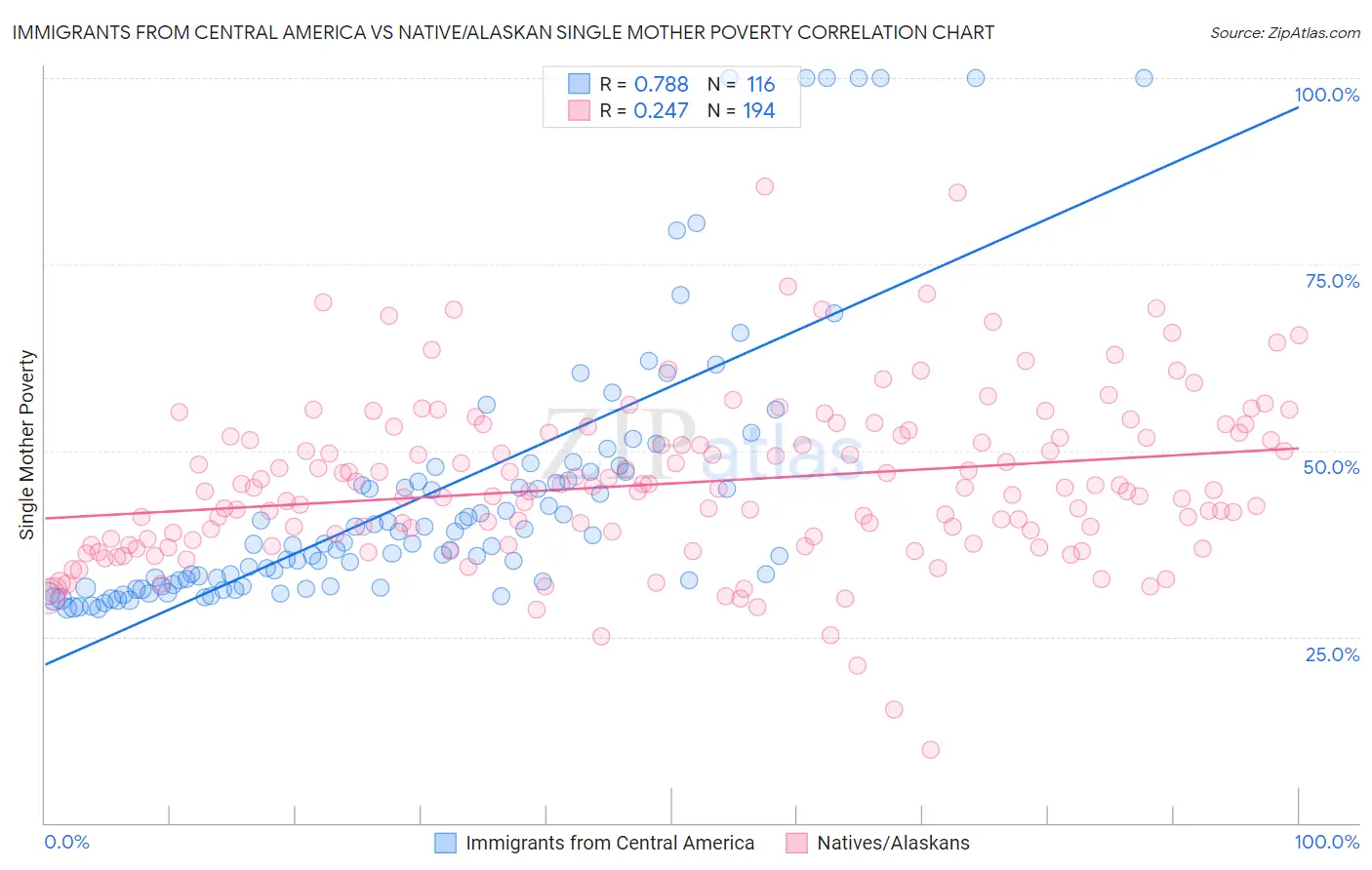 Immigrants from Central America vs Native/Alaskan Single Mother Poverty