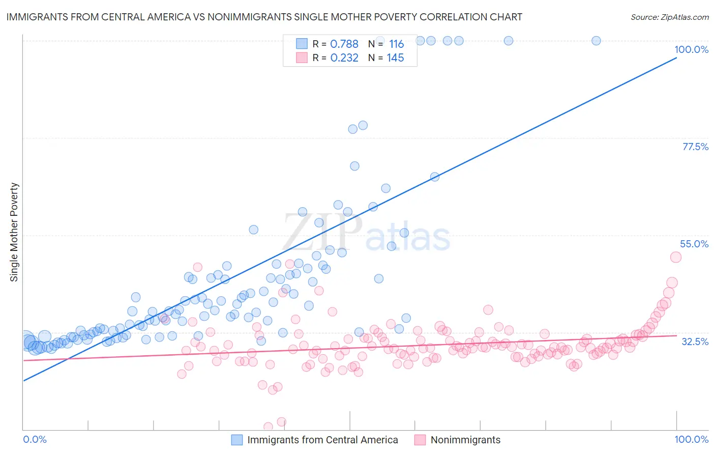 Immigrants from Central America vs Nonimmigrants Single Mother Poverty