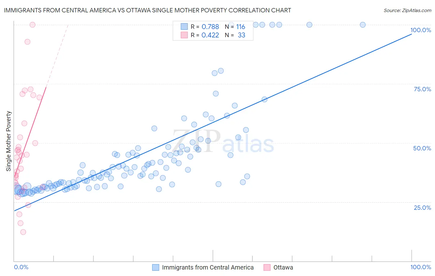 Immigrants from Central America vs Ottawa Single Mother Poverty