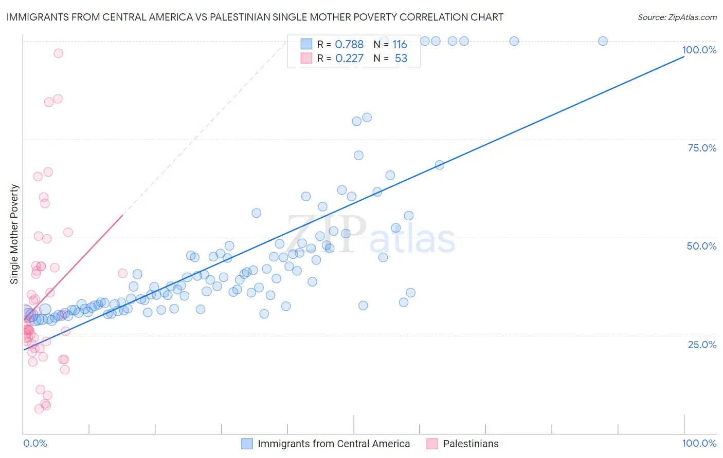 Immigrants from Central America vs Palestinian Single Mother Poverty