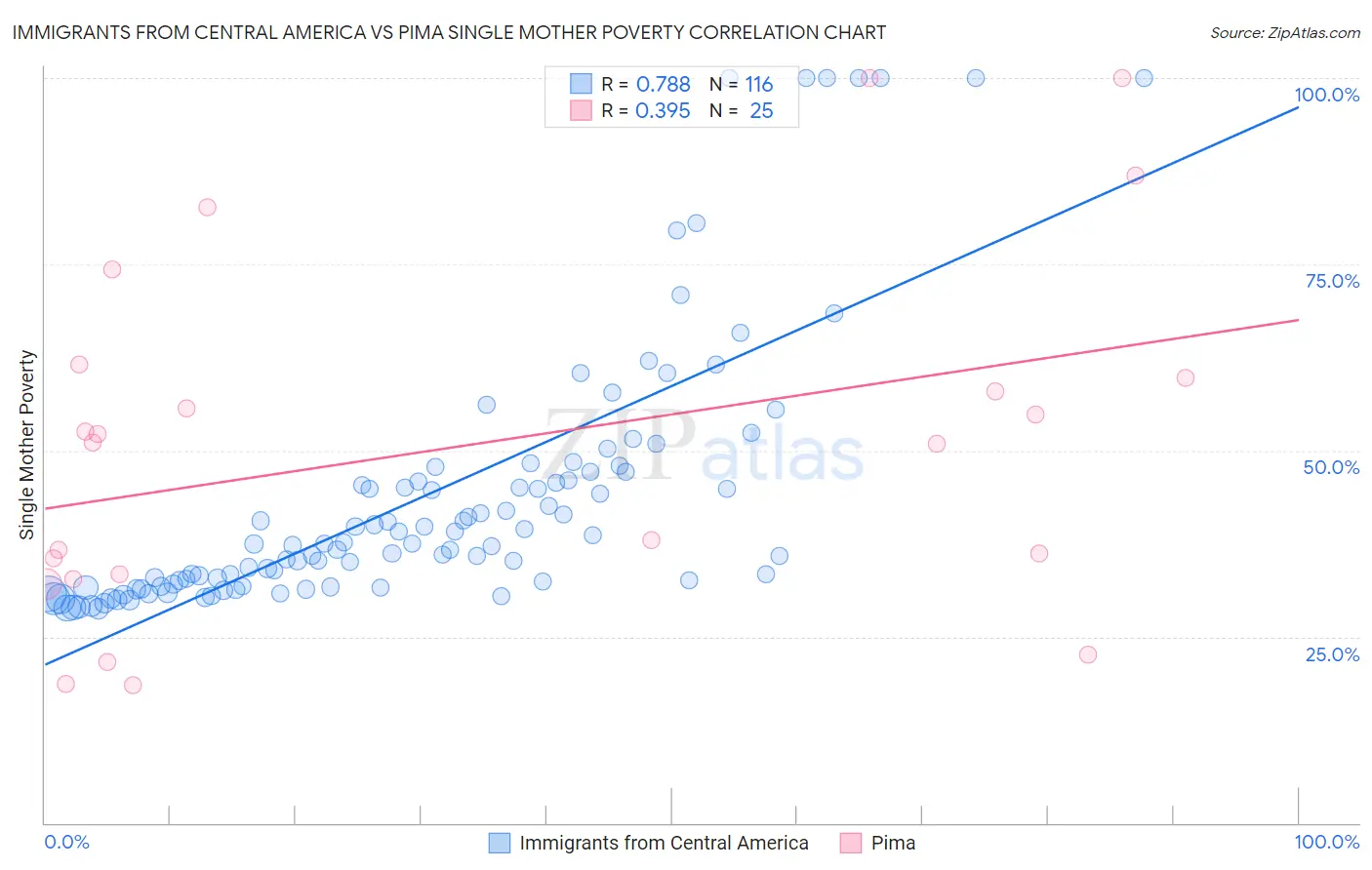 Immigrants from Central America vs Pima Single Mother Poverty