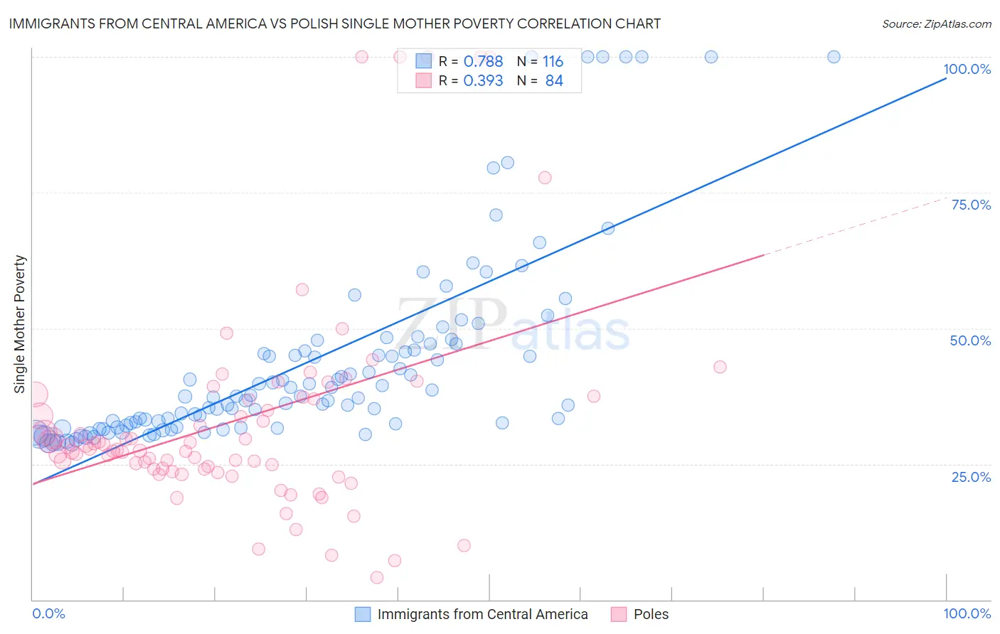 Immigrants from Central America vs Polish Single Mother Poverty