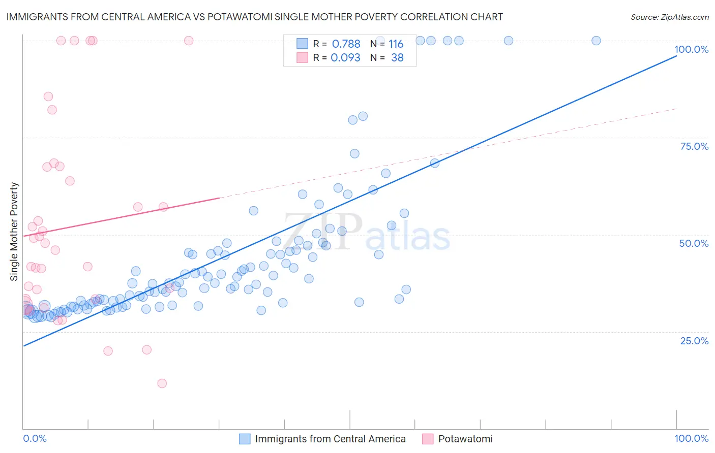 Immigrants from Central America vs Potawatomi Single Mother Poverty