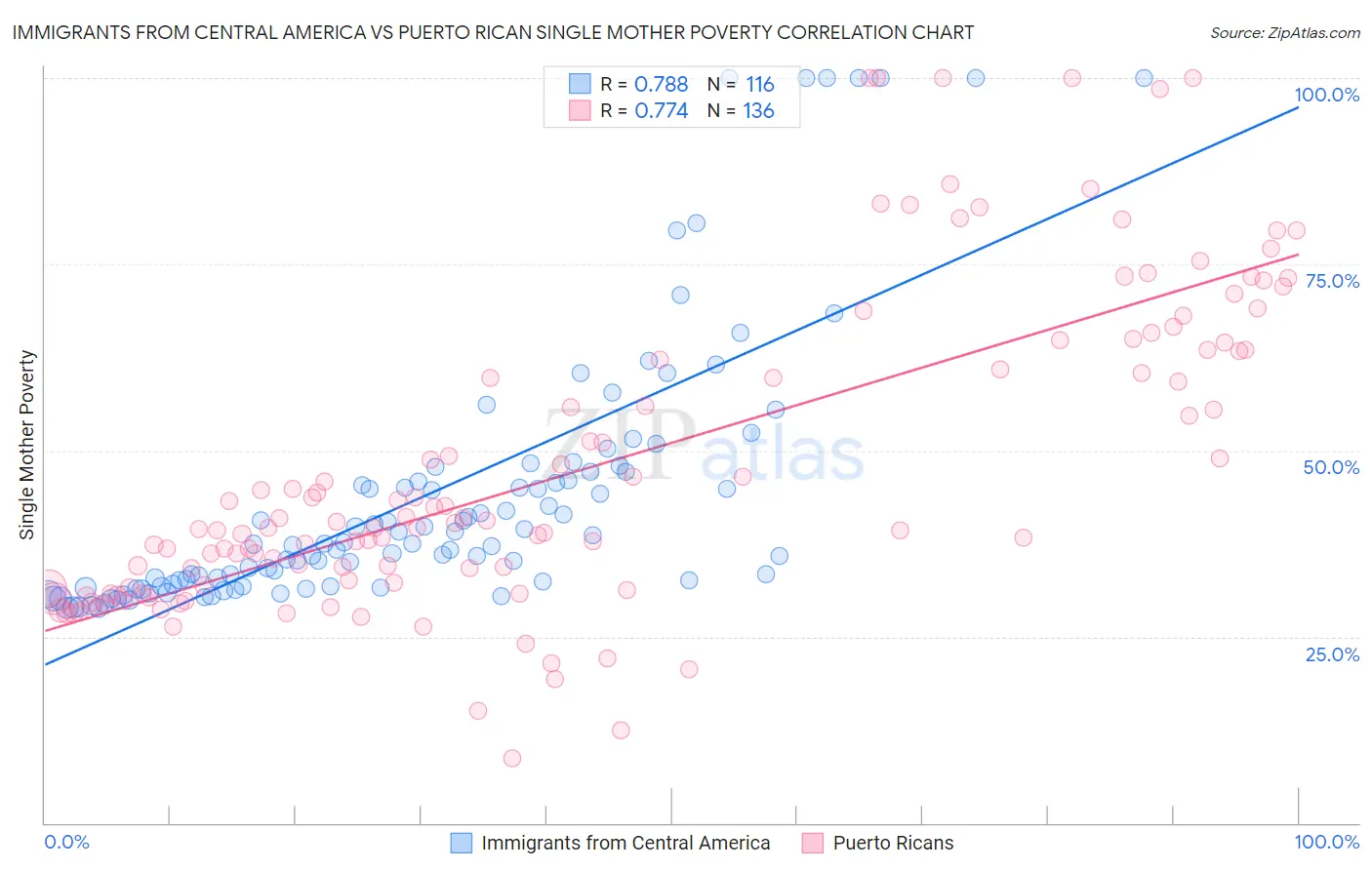 Immigrants from Central America vs Puerto Rican Single Mother Poverty