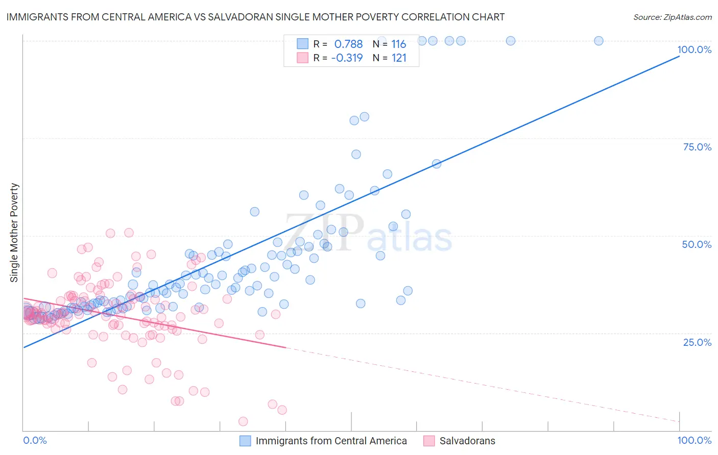 Immigrants from Central America vs Salvadoran Single Mother Poverty