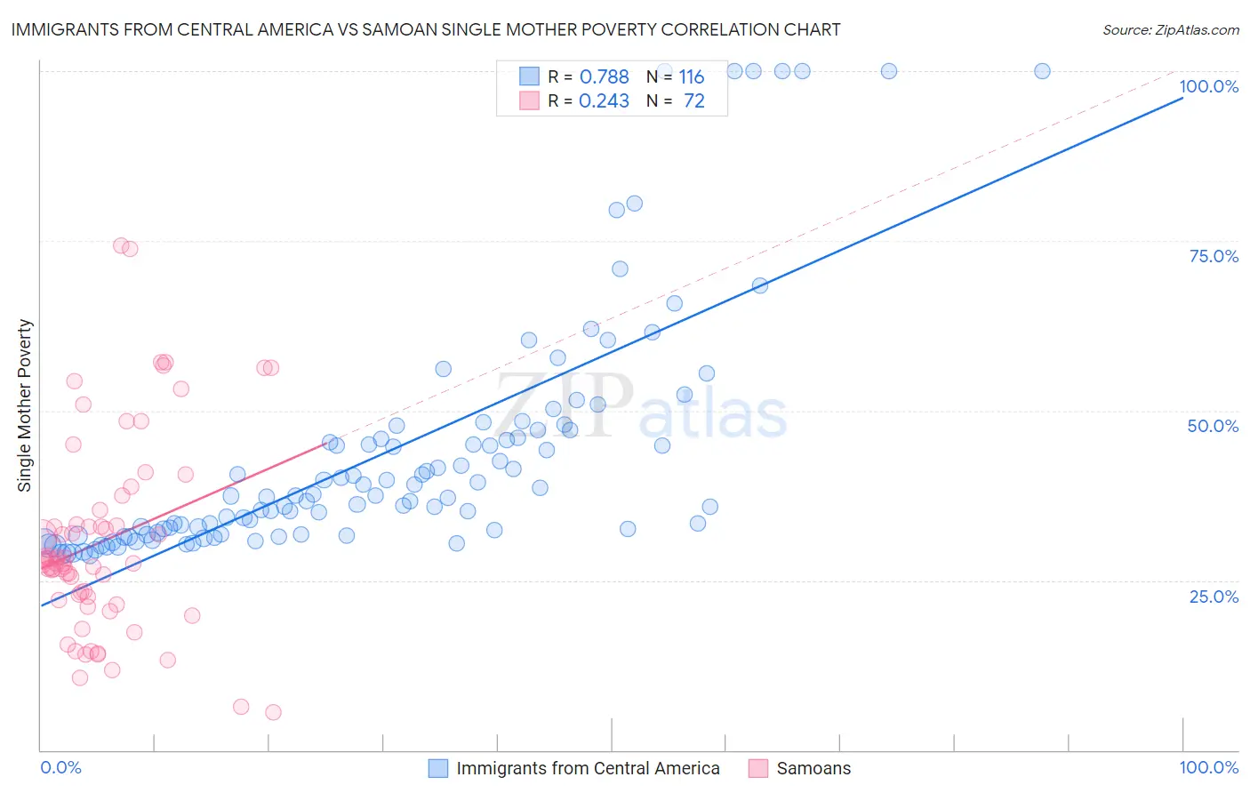 Immigrants from Central America vs Samoan Single Mother Poverty